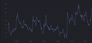 System Load Graph Example